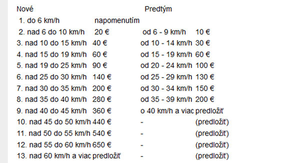 Nový sadzobník pokút prekročenie rýchlosti v obci