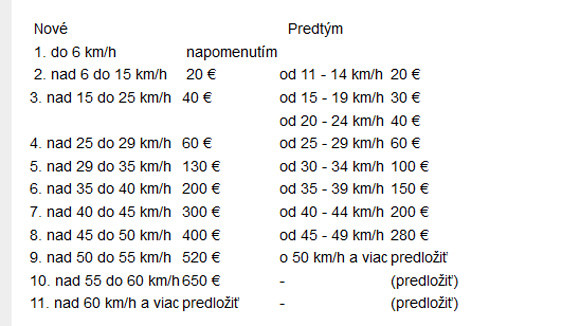 Nový sadzobník pokút rýchlosti mimo obce