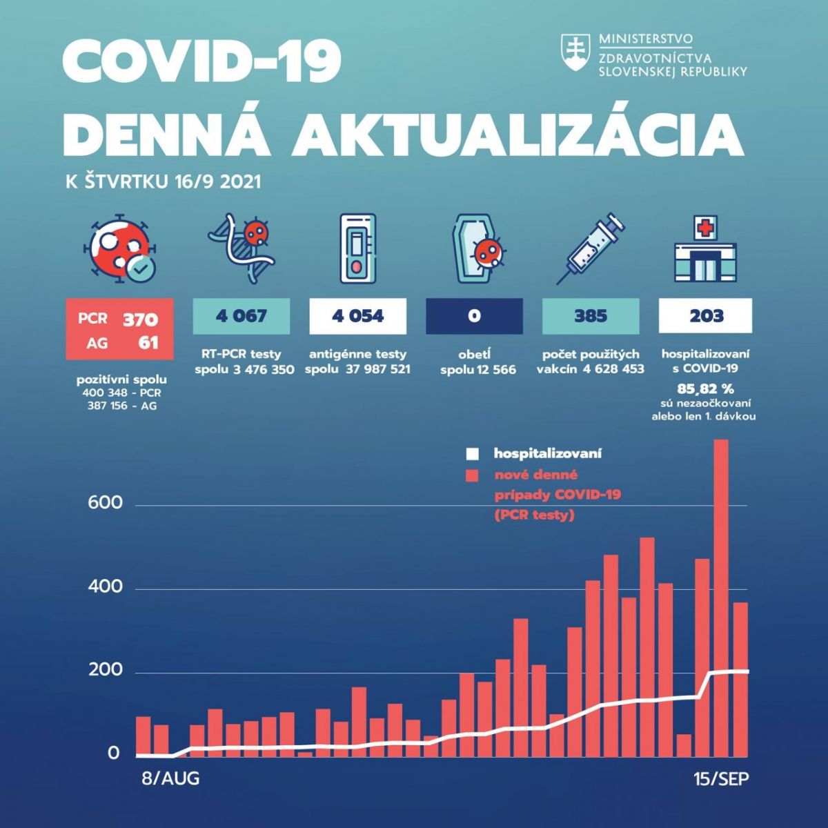 Koronavírus: Z celkovo 4067 PCR testov bolo 370 pozitívnych (pozit. 9,09 %).