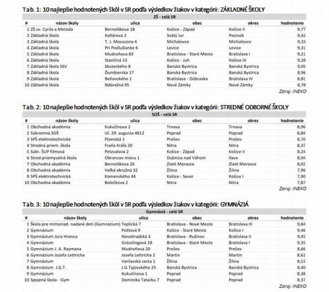 Aké sú najlepšie školy na Slovensku? Je tam aj vaša?