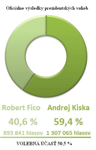 Oficiálné výsledky prezidentských volieb: Kiska bude novým prezidentom, Fica prevalcoval