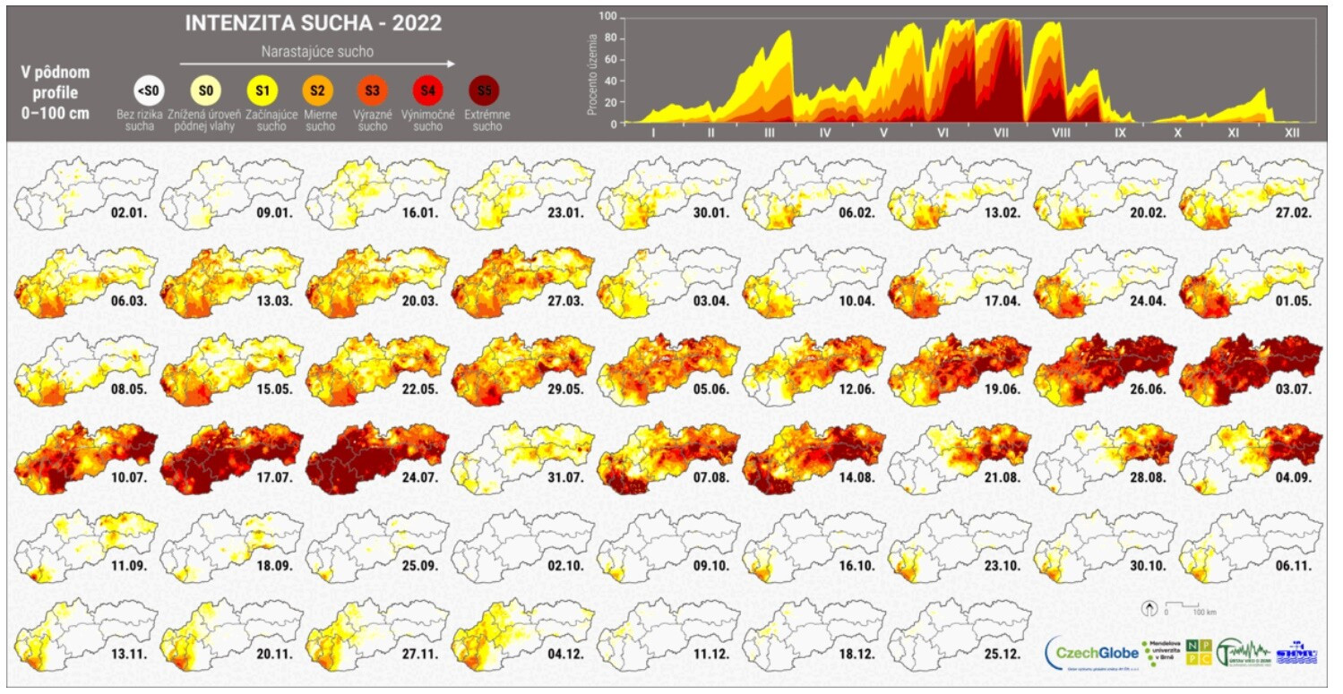 Meteorológovia: Žiadna časť Slovenska nie je bez rizika sucha