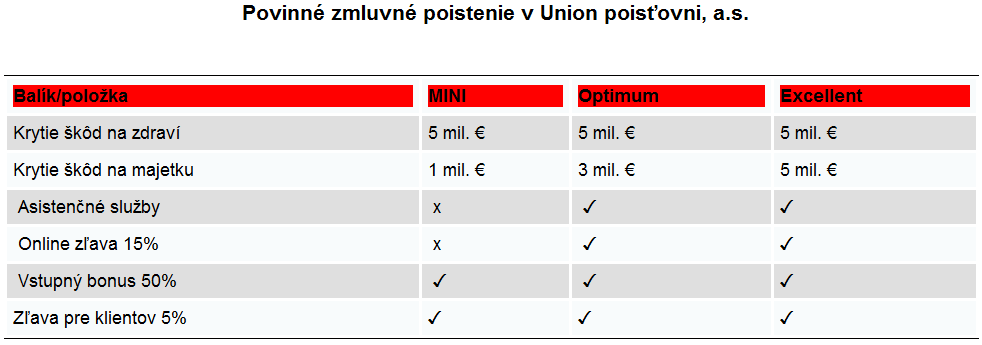 Povinné zmluvné poistenie v Union poisťovni, a.s.