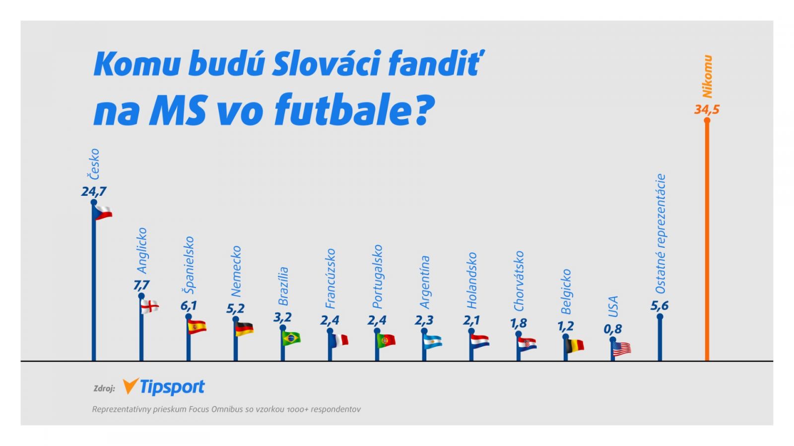 Exkluzívny prieskum: Slováci budú na MS vo futbale fandiť Čechom