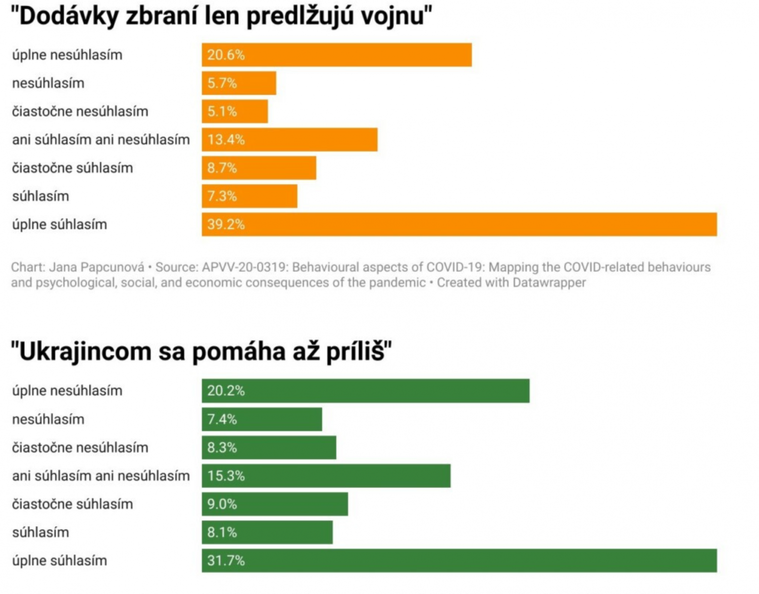 Takmer polovica Slovákov si myslí, že Ukrajincom sa pomáha až príliš