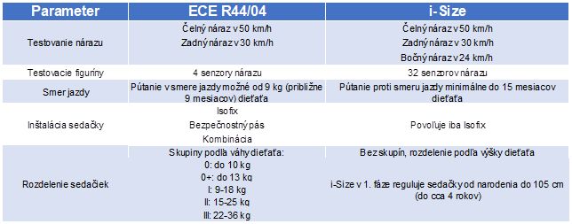 Pravidlá pre autosedačky sa menia. Zorientujte sa