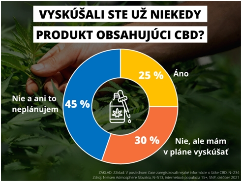 O látke CBD už počula necelá polovica Slovákov aktívnych online. Pokiaľ ju vyskúšali, tak najčastejšie zo zvedavosti