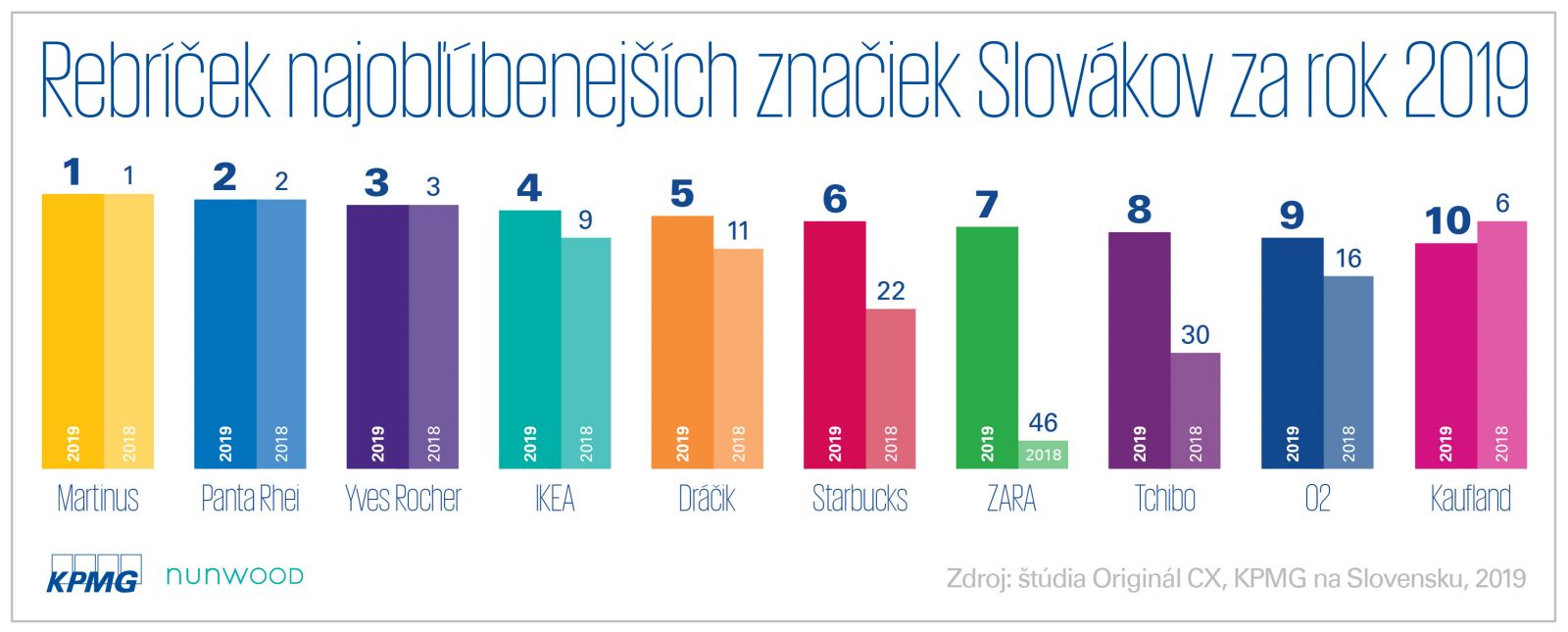 Najobľúbenejšou značkou Slovákov je opäť Martinus