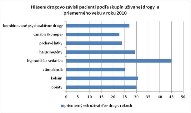 drogovo závislý