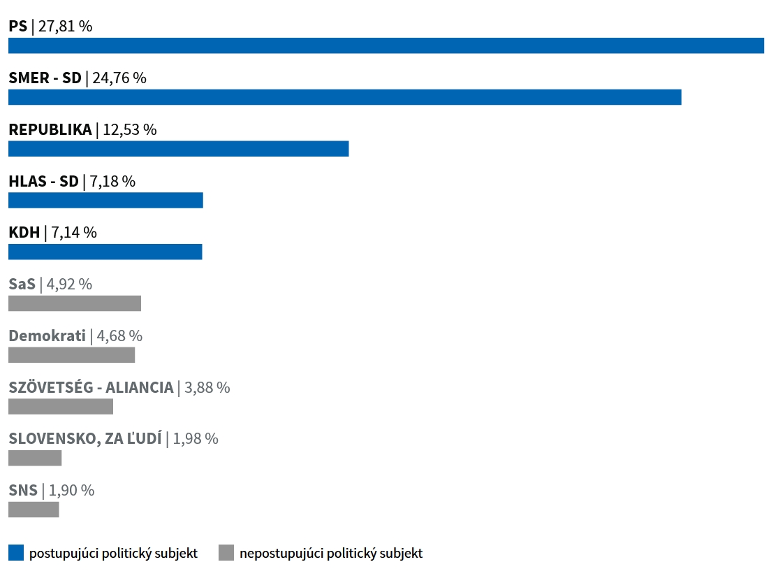 Oficiálne výsledky Eurovoľby 2024: Zvíťazilo Progresívne Slovensko, volebná účasť presiahla 30 percent