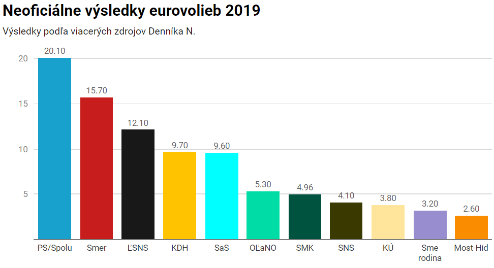 Neoficiálne výsledky Eurovoľby 2019