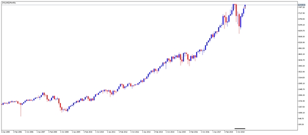 Graf Nasdaq 100