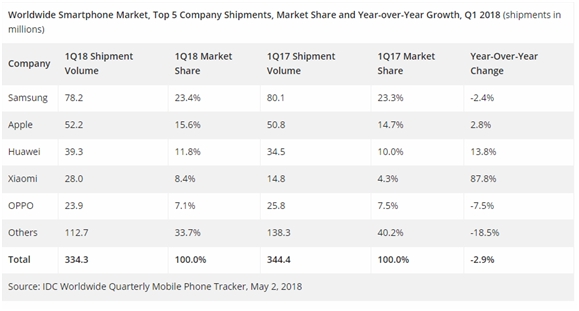 Huawei ostáva svetovou trojkou, rastie však najrýchlejšie