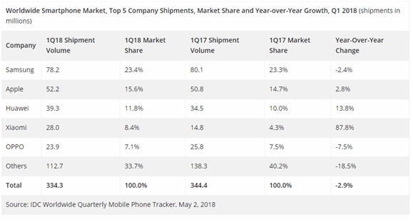 Huawei ostáva svetovou trojkou, rastie však najrýchlejšie