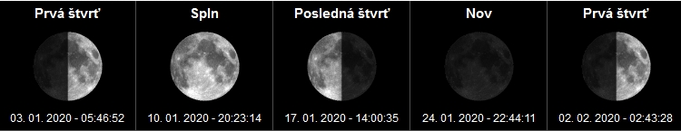 Fázy mesiaca a spln mesiaca Január - 2020