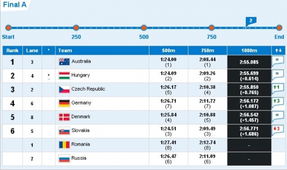 Výsledky finále K4 mužov na 1000 m.