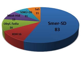 Neoficiálne výsledky parlamentných volieb 2012 - mandáty