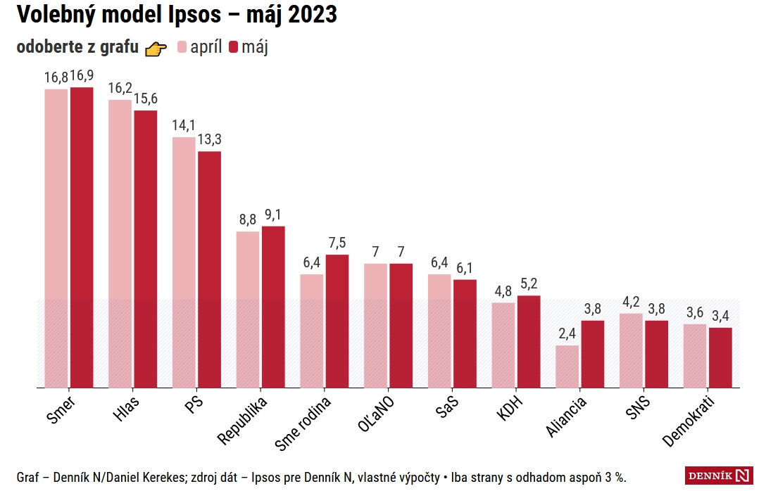 Prieskum: Voľby by v máji vyhral Smer-SD, nasleduje Hlas-SD a PS