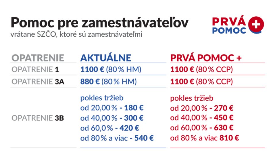 prvá pomoc zamestnávateľov, vrátane živnostníkov