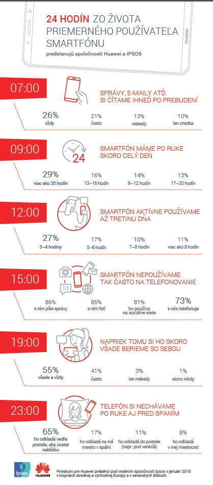 Veľký európsky prieskum: Sme závislí na smartfónoch?