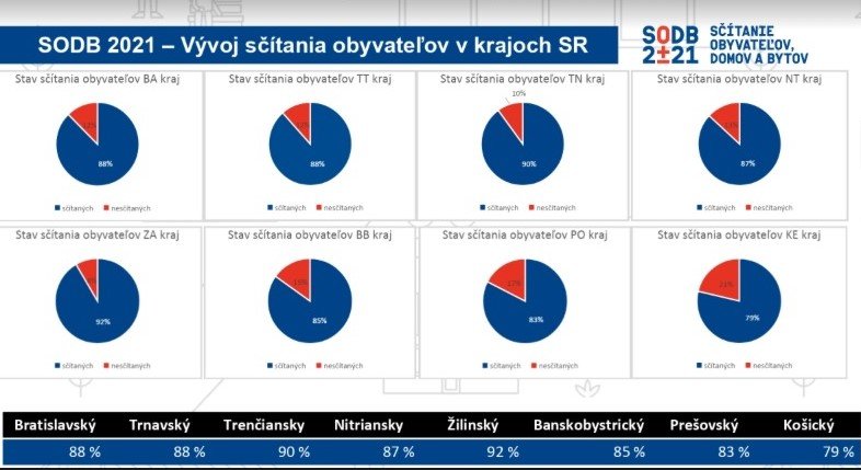 Do elektronického sčítania sa zapojilo vyše 4,8 milióna ľudí, teraz prebieha asistované sčítanie