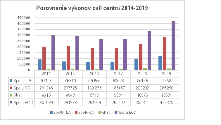 Call centrum vybavilo státisíce dopytov