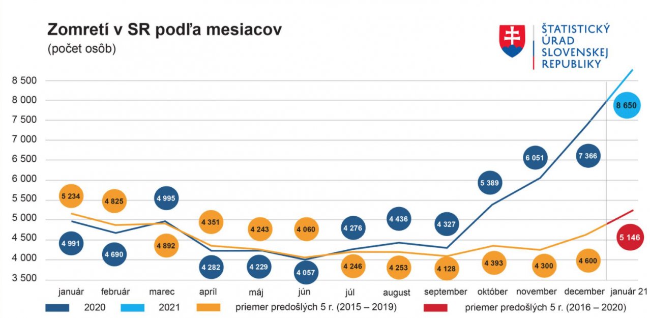 V januári zomrelo o 68 percent viac ľudí ako počas predošlých rokov