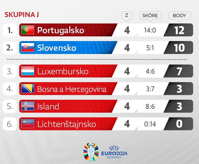 V ďalších zápasoch skupiny Portugalsko gólom Cristiana Ronalda v 89. minúte vyhralo na Islande 1:0 a s 12 bodmi jasne vedie skupinu. Luxembursko vyhralo v Bosne a Hercegovine 2:0 a zaradilo sa na 3. miesto tabuľky so siedmimi bodmi. Na finálový turnaj postúpia prvé dva tímy zo skupiny.  Slovenský tím najbližšie čaká domáci zápas proti Portugalsku 8. septembra a o tri dni už prvá odveta, a to s Lichtenštajnskom.  Od úvodu zápasu vo Vaduze Slováci dominovali. V 7. minúte sa po rohu sám pred prázdnou bránou ocitol Kucka, no nespracoval padajúcu loptu. Po ňom prišli aj šance Polievku, Škriniara i Hamšíka. Hrozli najmä vďaka rohovým kopom, ktorých kopali osem.  Až do 25. minúty sa domáci tím nedostal ani do jednej šance či s loptou do šestnástky, no zrazu prišiel center k nepokrytému Göppelovi, ktorý z voleja poslal loptu do Dúbravku. Slovenský brankár ju vyrazil na brvno.  Ďalej pokračovala aktivita Slovákov, no Mak, Polievka, Hamšík aj Kucka pokračovali v zahadzovaní šancí. Gól padol až v nadstavenom čase po 11. rohovom kope. Suslov našiel Hancka, ktorý predĺžil loptu k vzdialenejšej žrdi a hlavou presne zakončil Denis Vavro.  V 2. polčase šancí výrazne ubudlo, slovenský tím sa už nedostával do vyložených príležitostí. Marek Hamšík aj Tomáš Suslov síce zakončili, no z väčších vzdialeností nepresne. V 76. minúte mali šancu aj domáci, keď sa po sérii nepresností od Vavra k lopte dostal Selanović, no Dúbravka jeho pokus vyrazil.