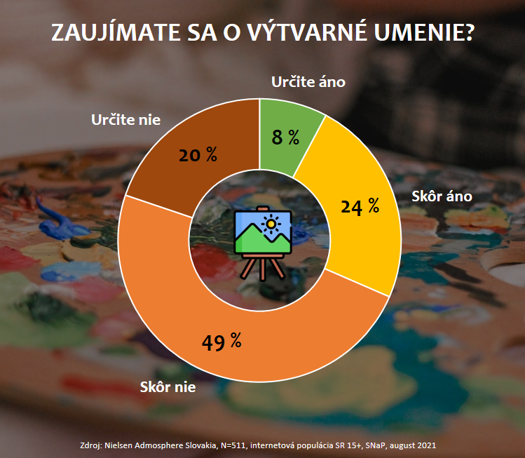 Len necelá tretina Slovákov sa zaujíma o výtvarné umenie
