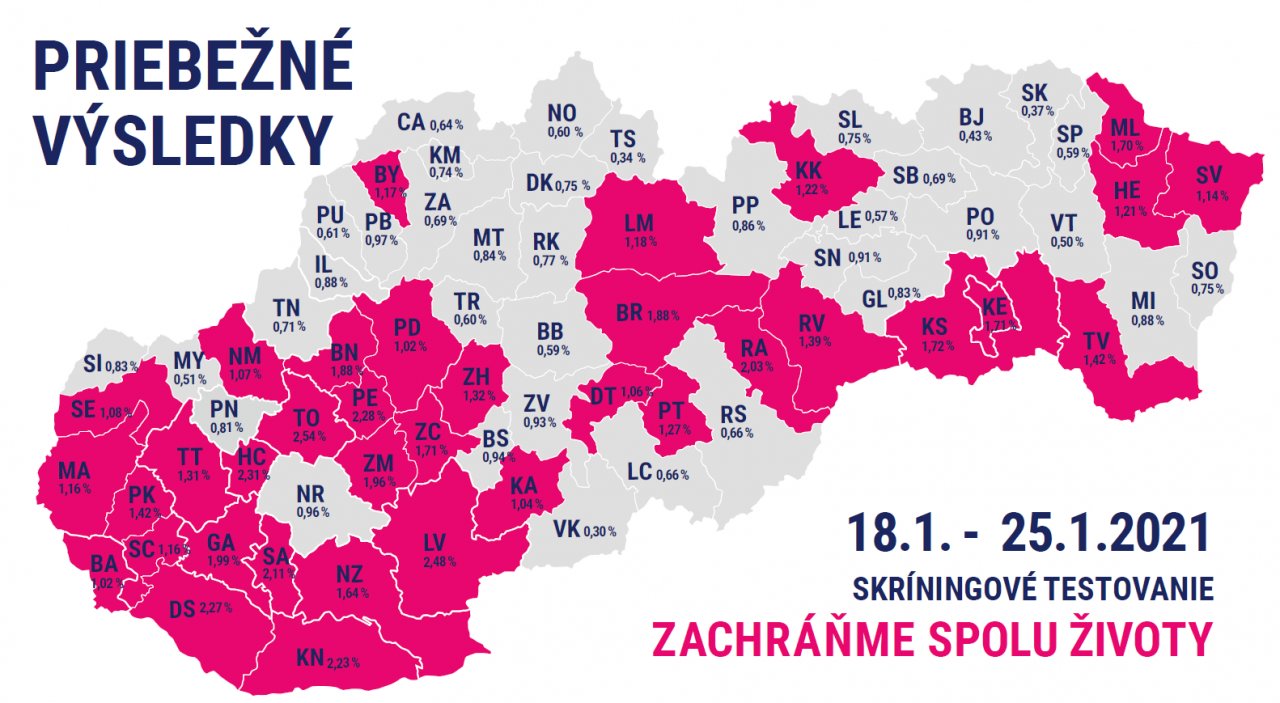 Celoplošné (skríningové) testovanie na Slovensku: Matovič oznámil priebežné výsledky