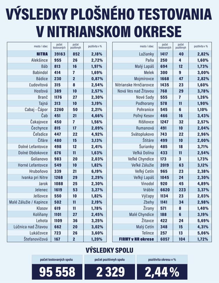 Premiér Igor Matovič zverejnil výsledky testovania v Nitrianskom okrese.