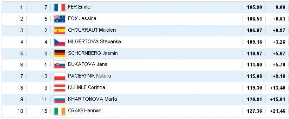 Jana Dukátová v Londýne pre Slovensko medailu nevybojovala