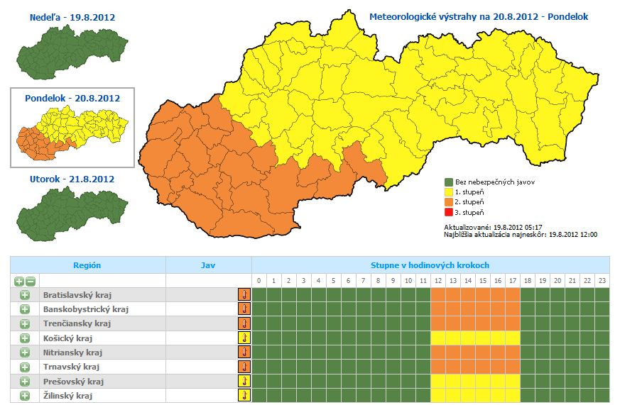 Meteorológovia SHMÚ vydali na pondelok výstrahy prvého a druhého stupňa pred horúčavami.