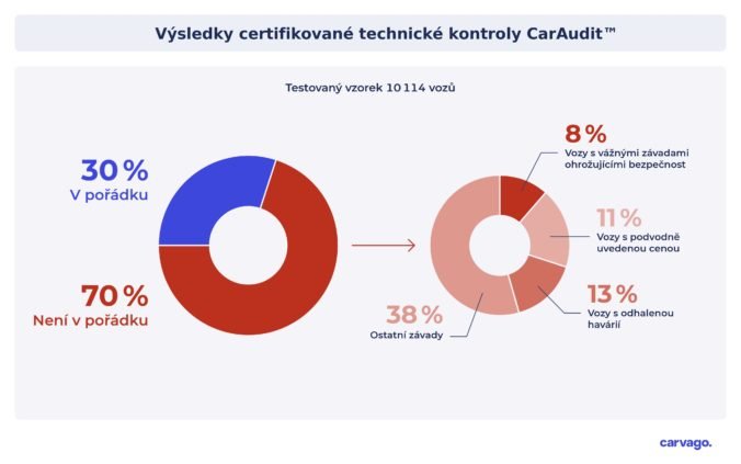 caraudit_vysledky_infografika 676x423