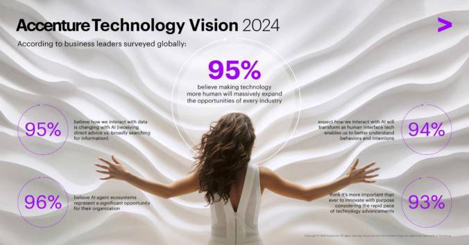 accenture technology vision 2024 infographic 676x354
