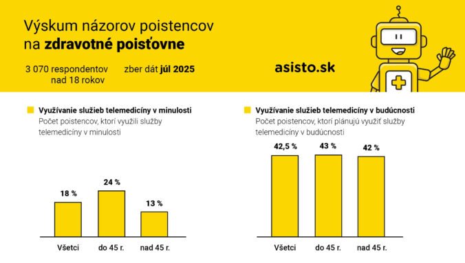 vy skum na zorov poistencov na zdravotne poistovne_2025_graf2_asisto.sk_ 676x383